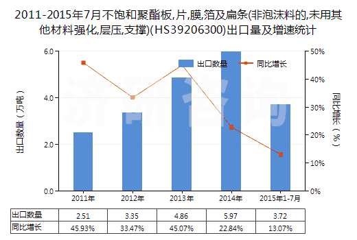 2011-2015年7月不飽和聚酯板,片,膜,箔及扁條(非泡沫料的,未用其他材料強(qiáng)化,層壓,支撐)(HS39206300)出口量及增速統(tǒng)計(jì)